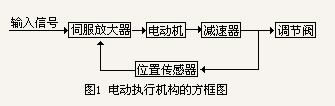 电动执行机构的方框图