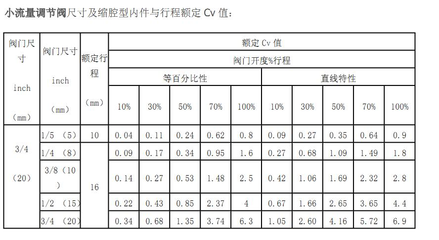 小流量调节阀尺寸及缩腔型内件与行程额定Cv值图