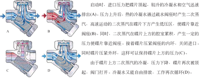 热动力圆盘式蒸汽疏水阀原理图