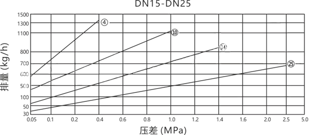 杠杆浮球式蒸汽疏水阀曲线排量图