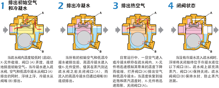 自由浮球式法兰蒸汽疏水阀原理图